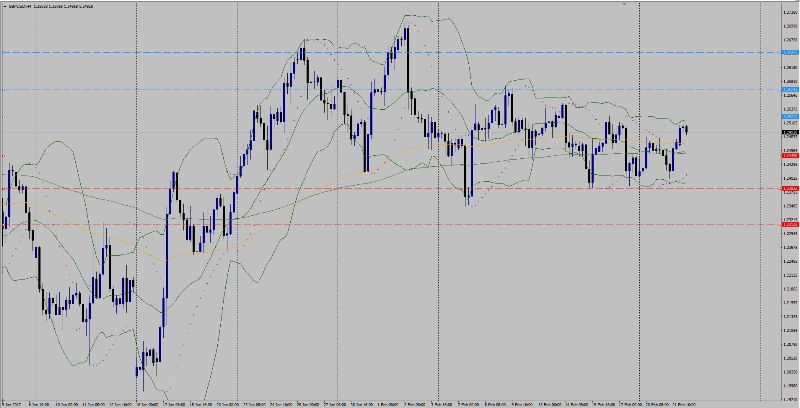 GBP/USD Chart