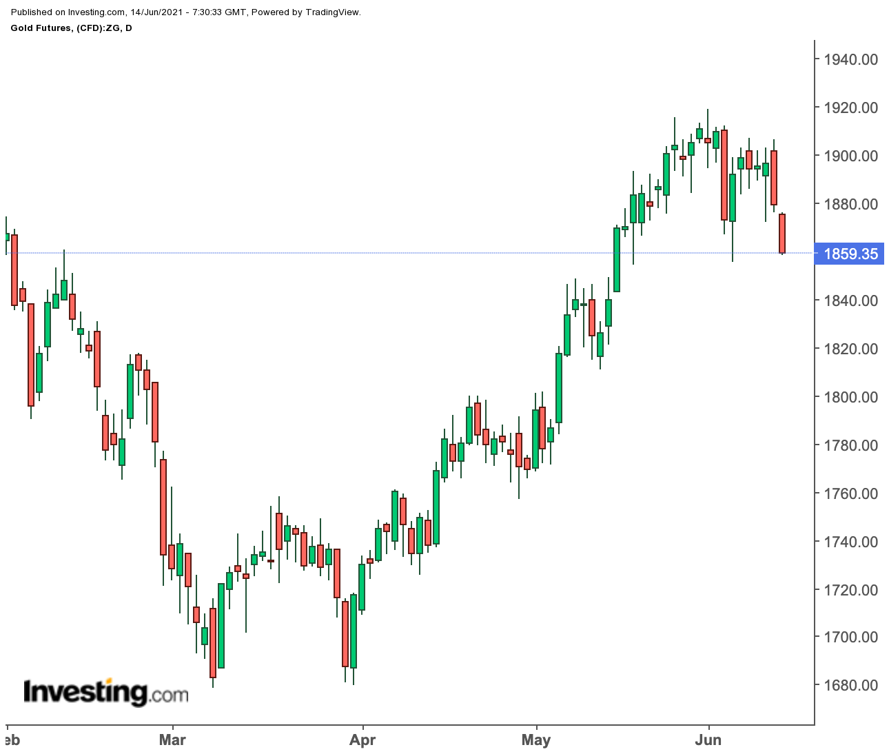 Gold Daily