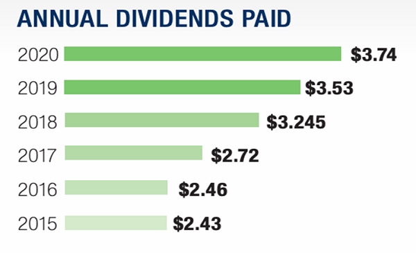 OKE-Annual-Dividends-Paid