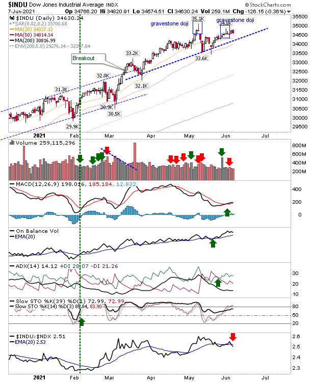 INDU Daily Chart