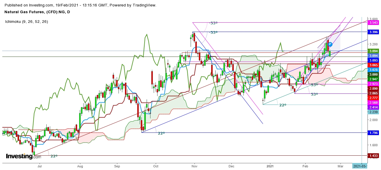 Natural Gas Futures Daily Chart