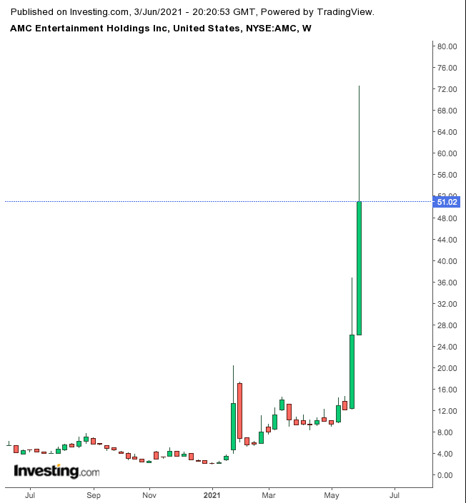 AMC Weekly Chart.