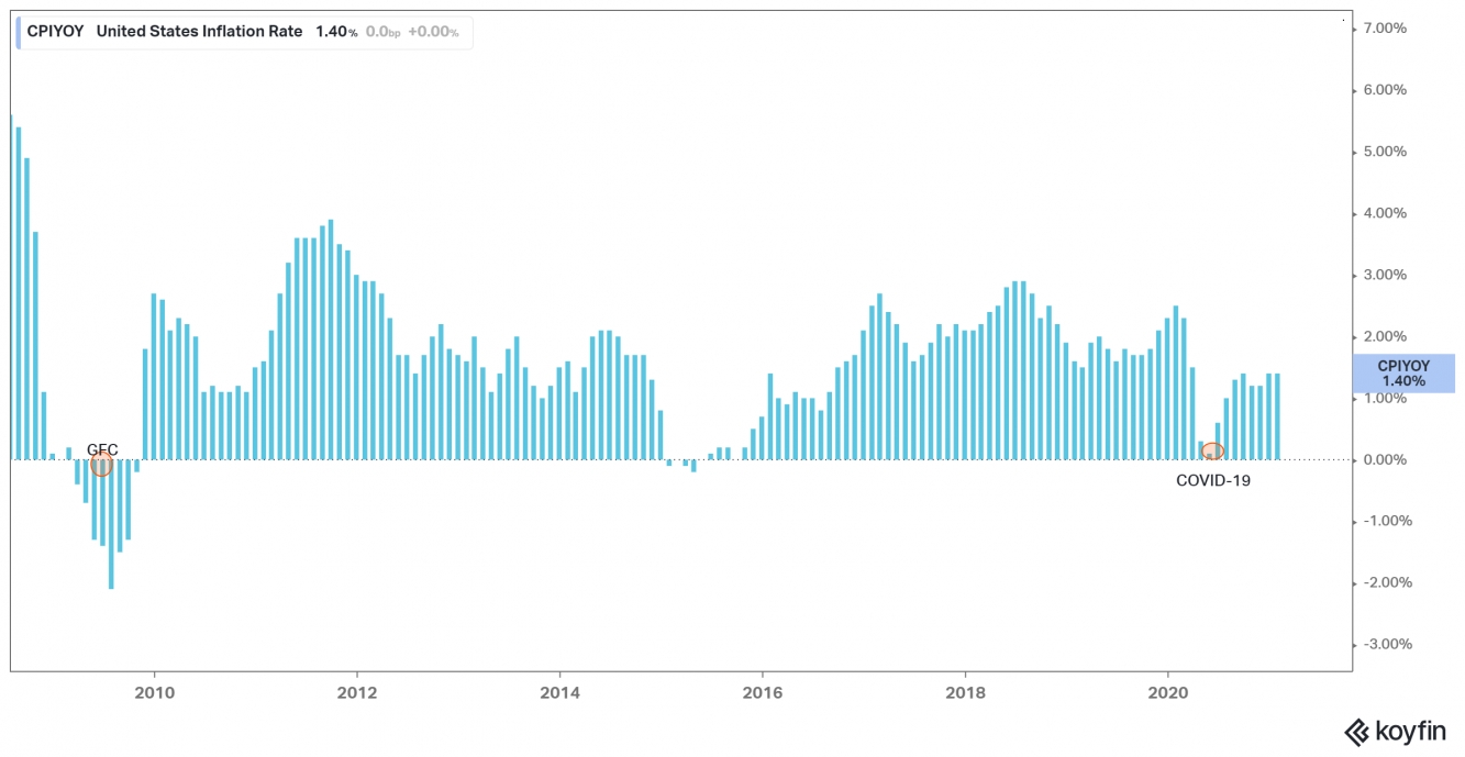 U.S CPI YOY U.S CPI YOY