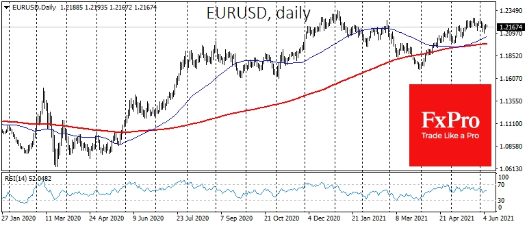 EUR/USD sticking to the uptrend