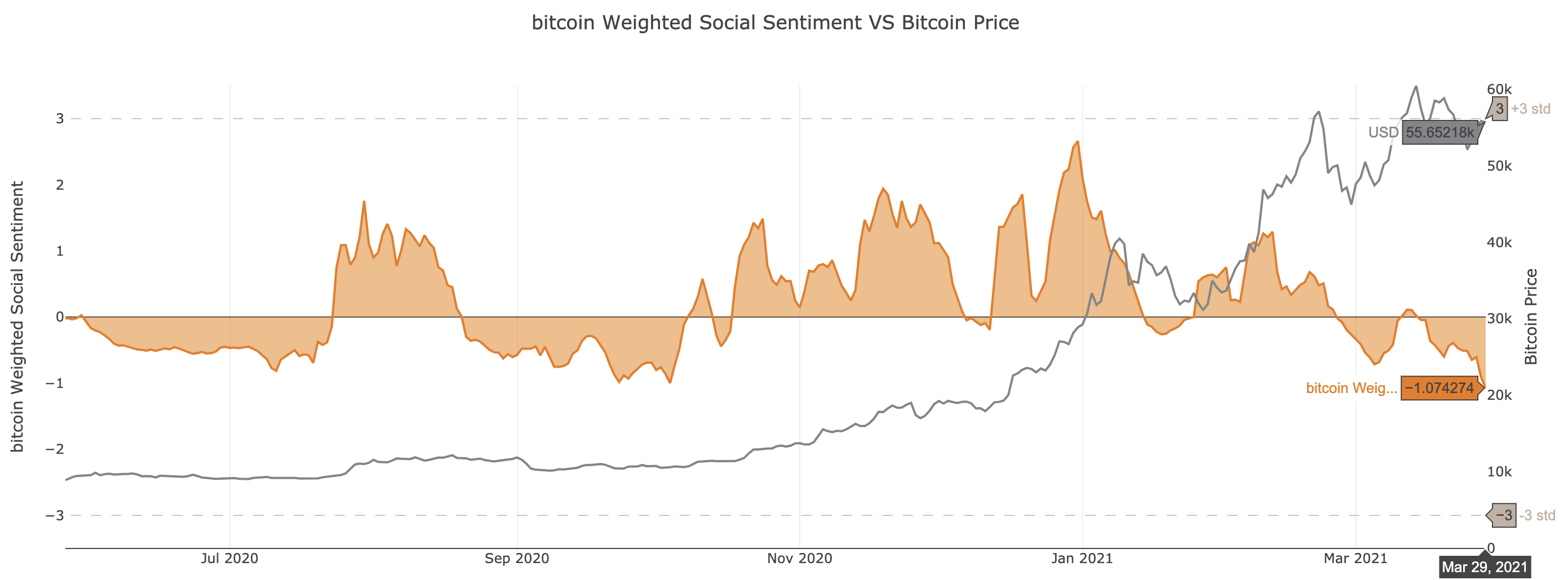 Bitcoin Weighted Social Sentiment by Santiment