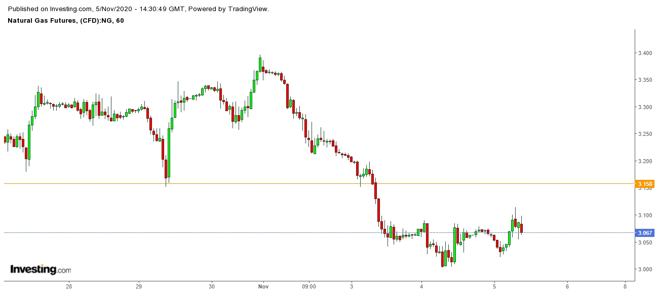 Natural Gas Futures 1 Hr. Chart