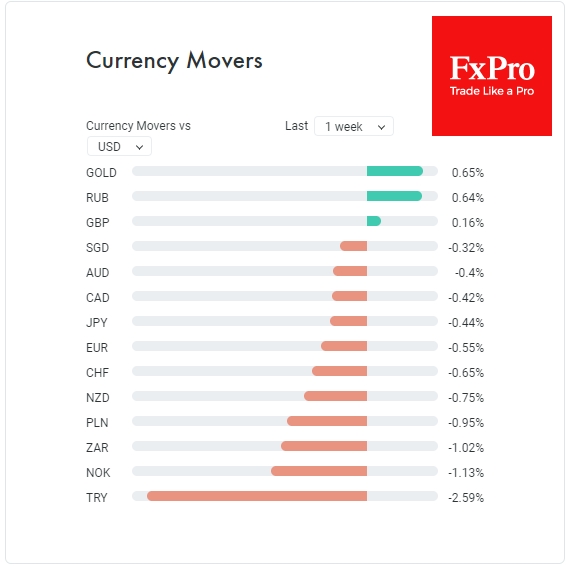 So far this week USD has added to most of it major competitors