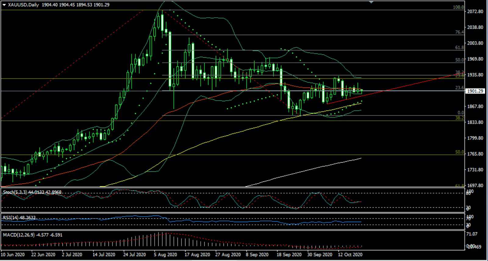 Spot-Goldpreis (daily)