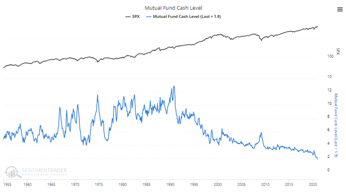 Mutual Fund Cash Level Chart