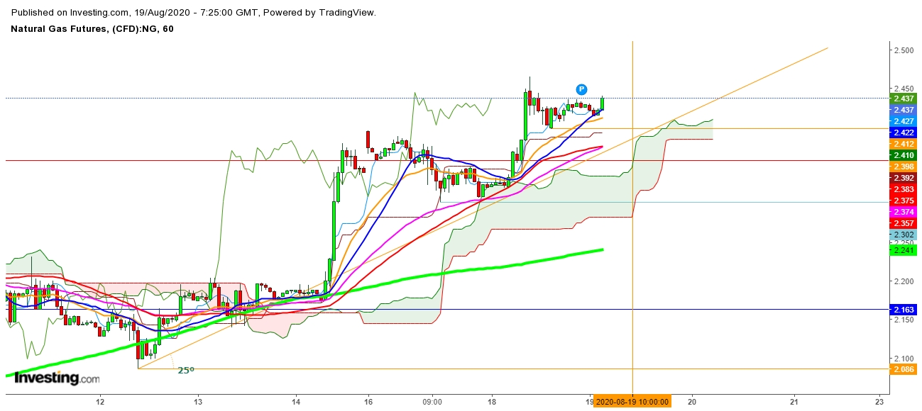 Natural Gas Futures 1 Hr. Chart