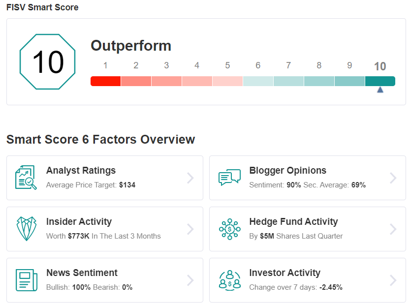 FISV Smart Score