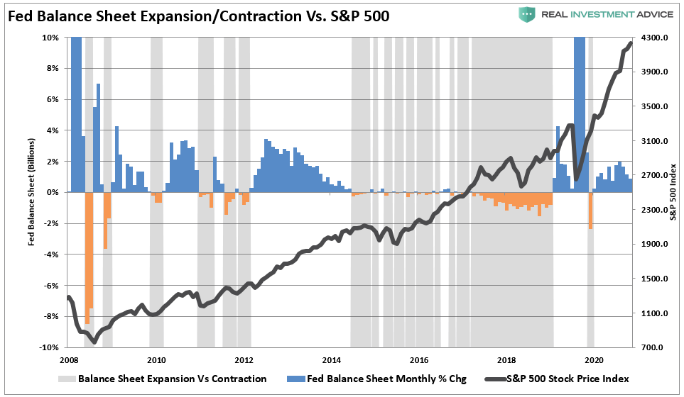 Fed Balance Sheet Expansion/Contraction Vs. SP 500