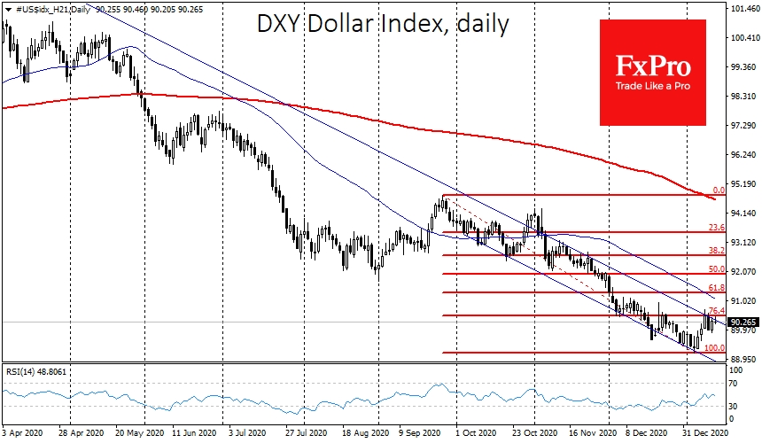 Dollar Index testing upper bound