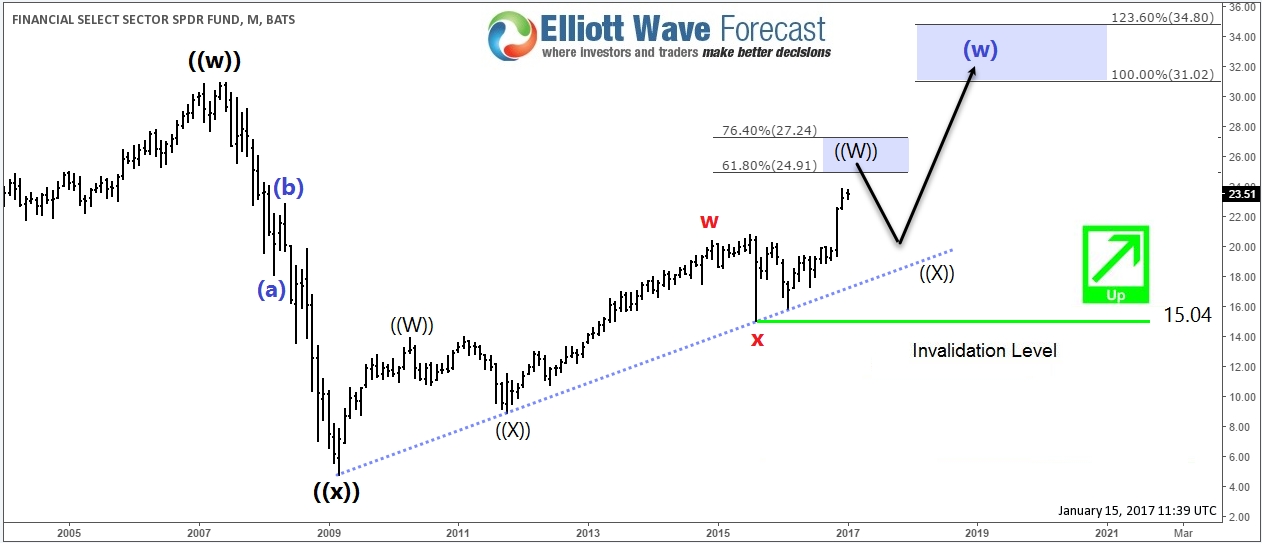 Financial Sector XLF Monthly Chart