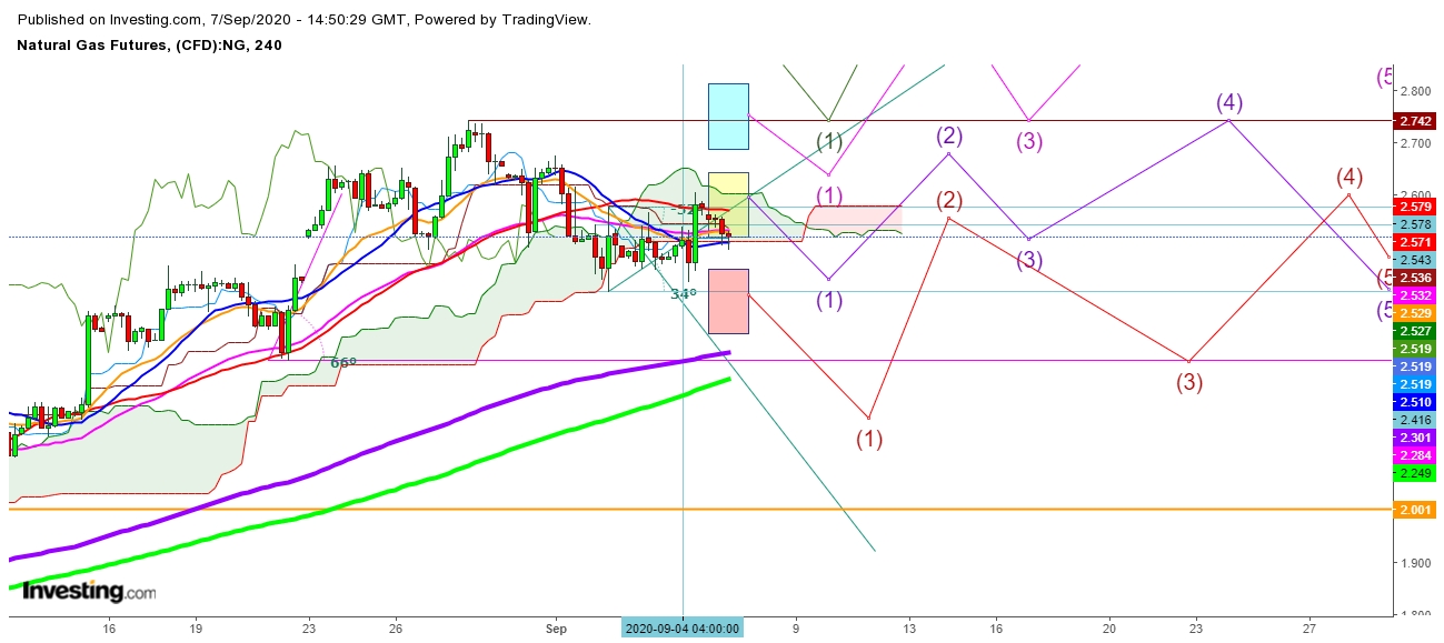 Natural Gas Futures 4 Hr. Chart