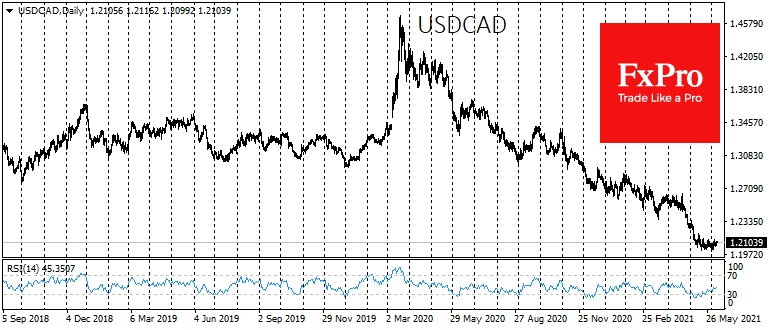 USDCAD found itself locked in a tight range