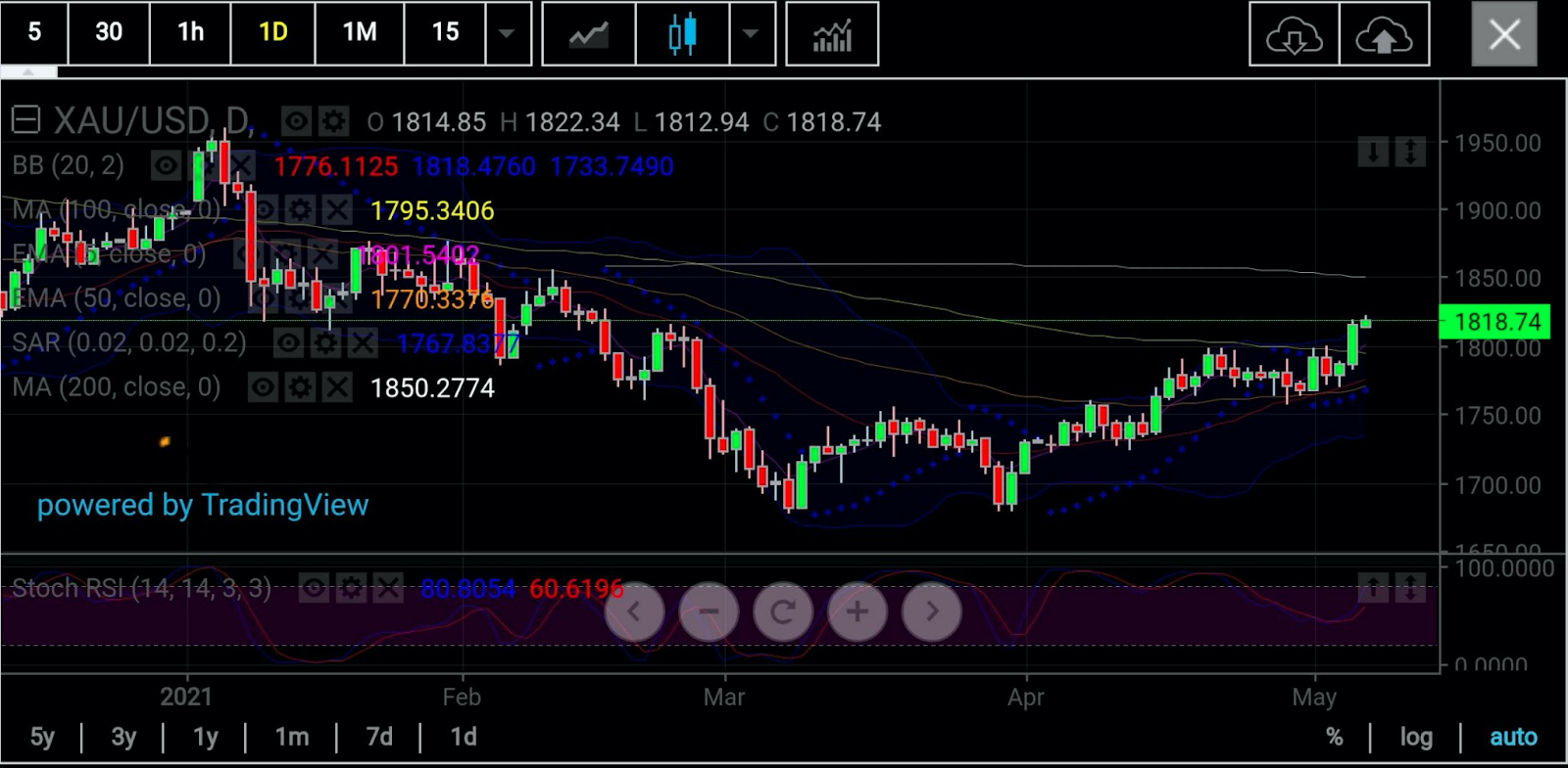 Gold Daily