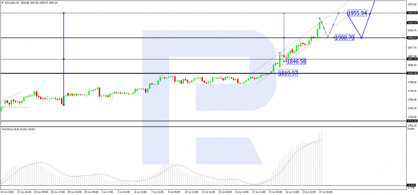 xau/usd