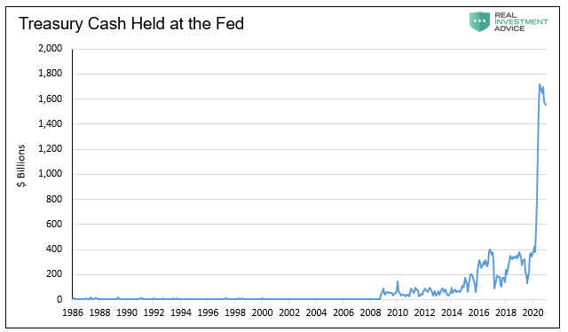 Treasury Cash Held At The Fed