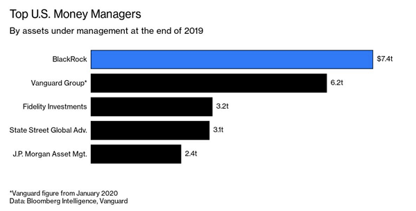 Top Asset Managers