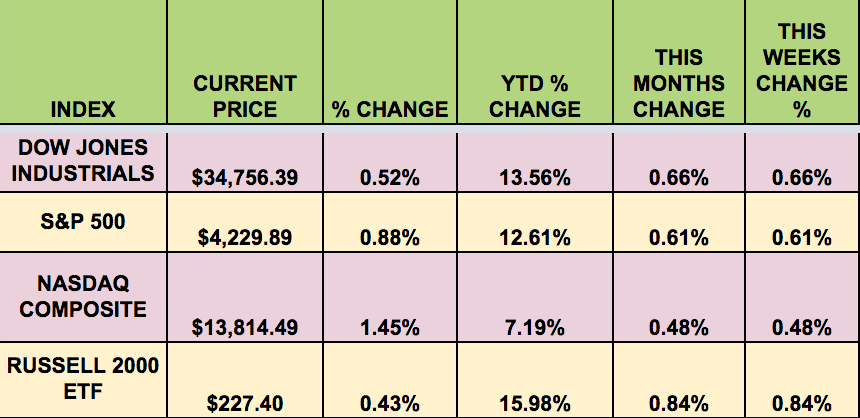 Market Indexes