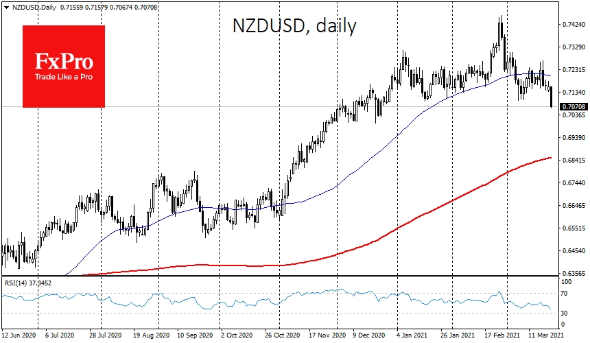 NZDUSD lost 2% today