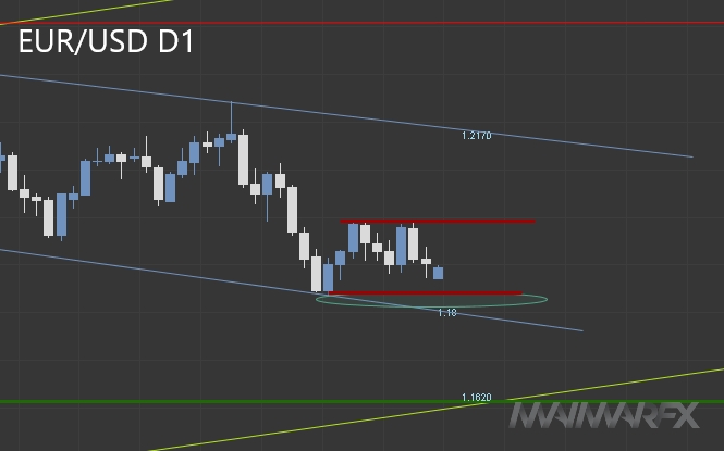 EUR/USD D1