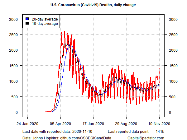 US Coronavirus Deaths Daily Change