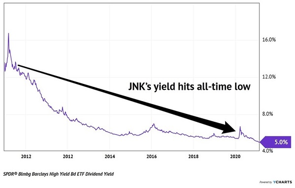 JNK-Yield Chart