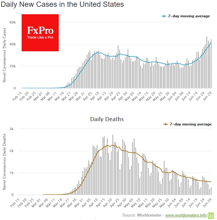 New highs for daily COVID-19 cases for US, but not death, yet New highs for daily COVID-19 cases for US, but not death, yet