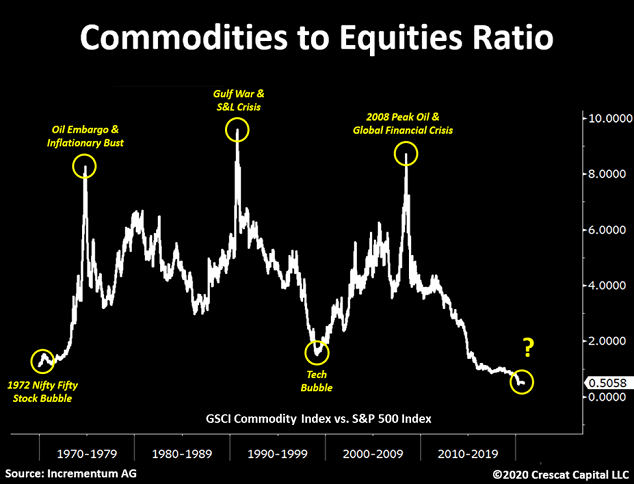 Commodities To Equity Ratio Chart