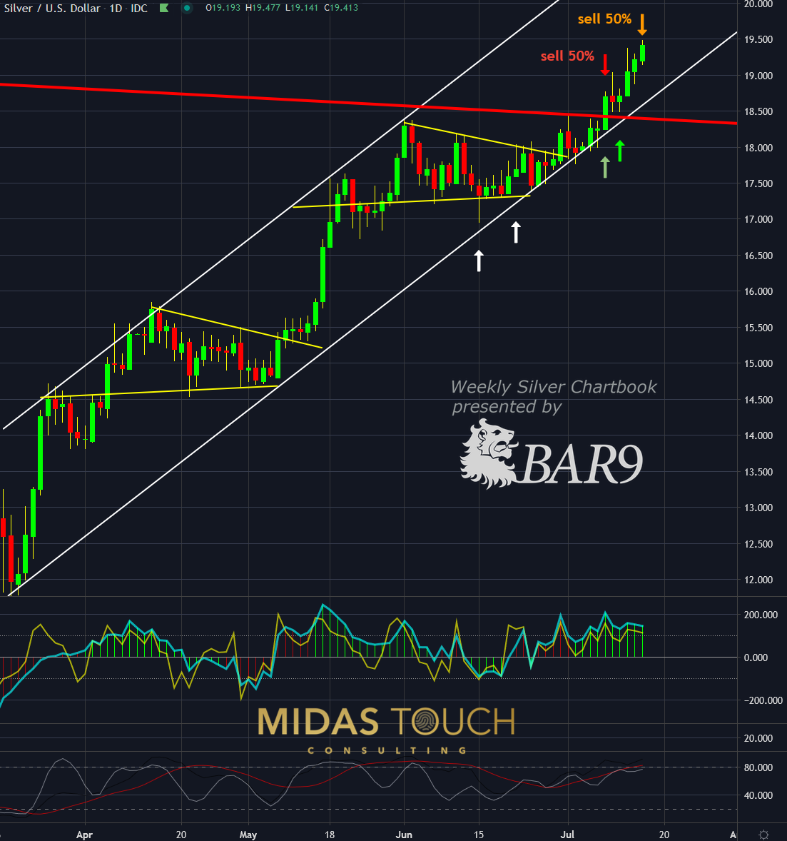 Silver in US-Dollar, daily chart as of July 15th, 2020.