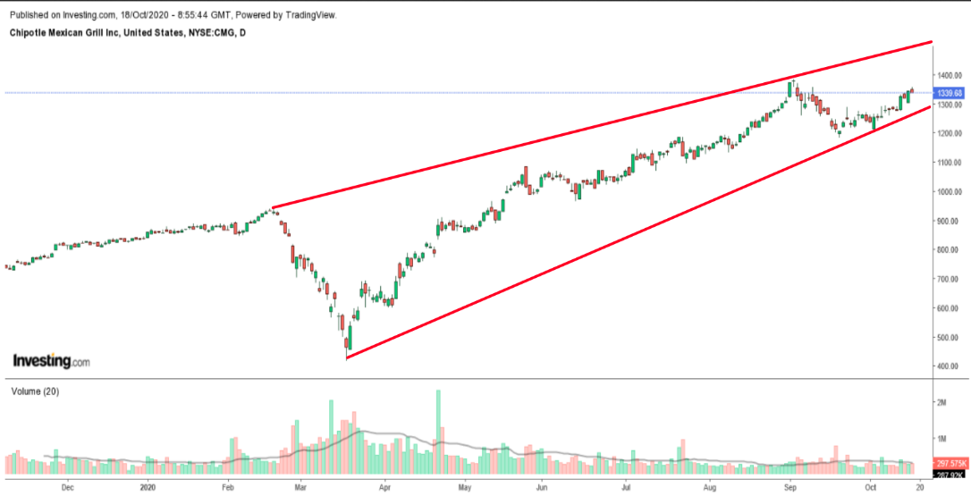 Chipotle Daily Chart