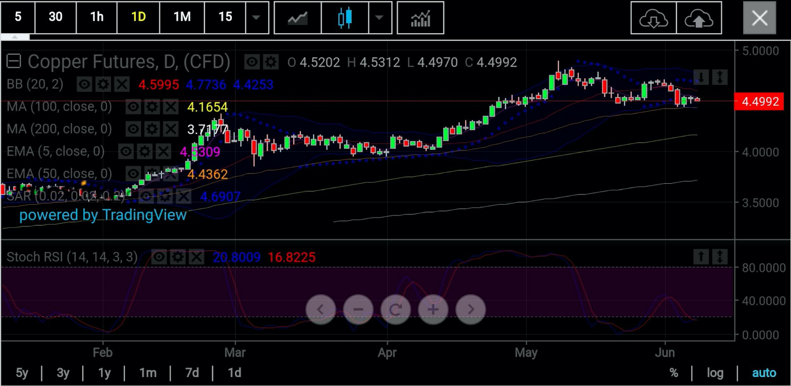 Copper Daily