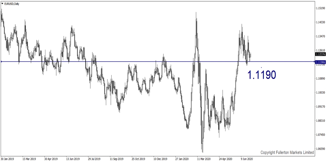 EURUSD 