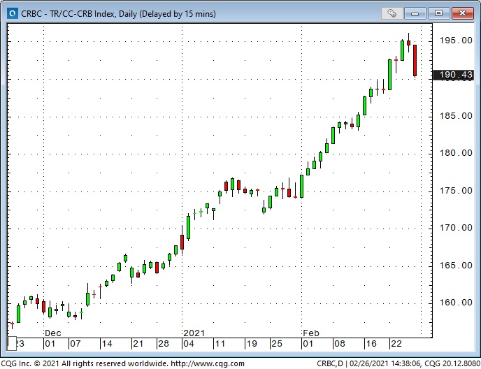 CRB Index Daily Chart