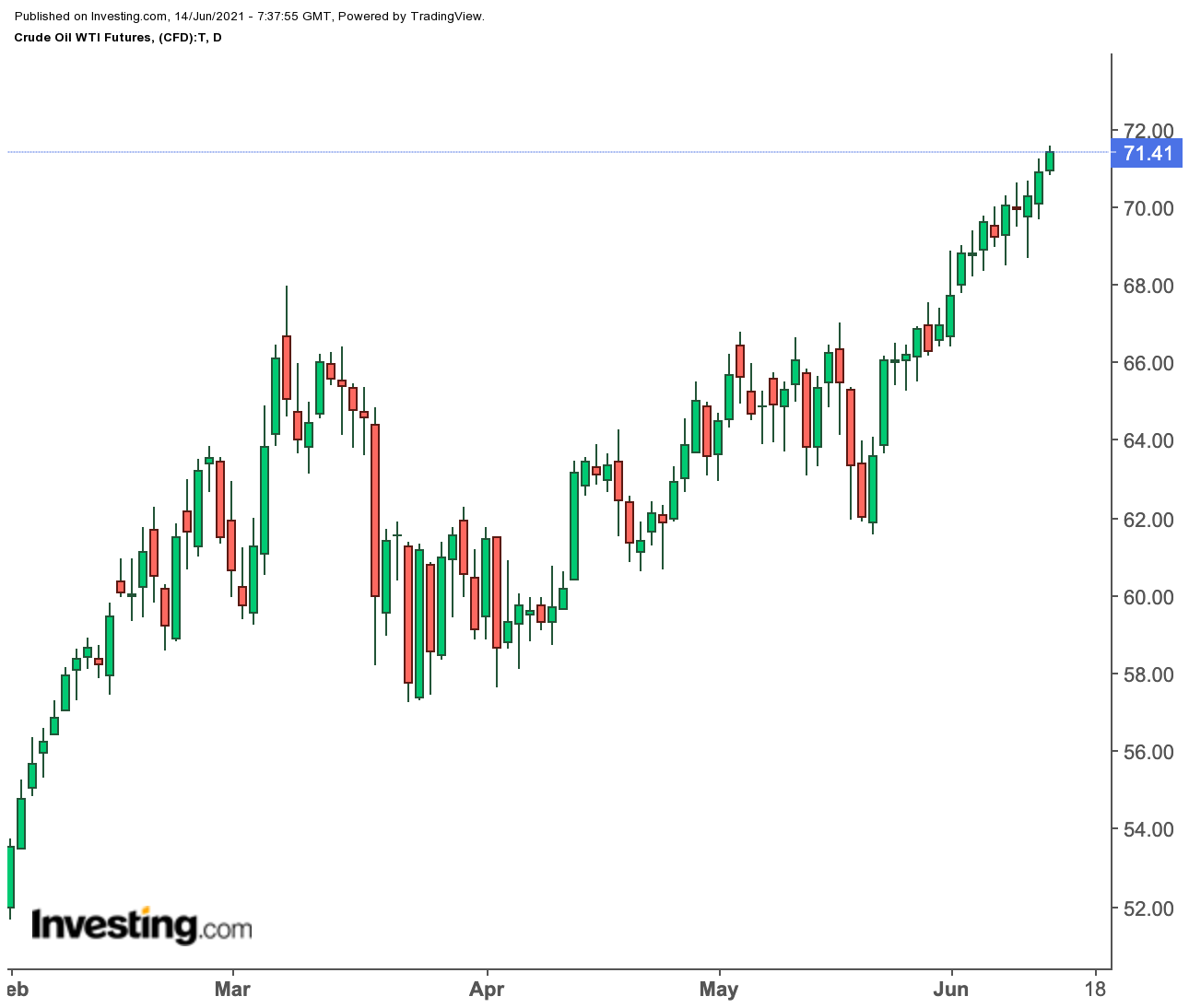 Oil Daily