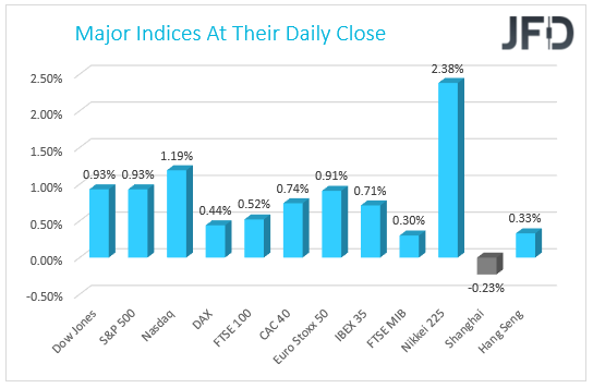 Major Indices