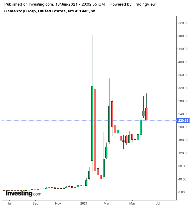 GameStop Weekly Chart.