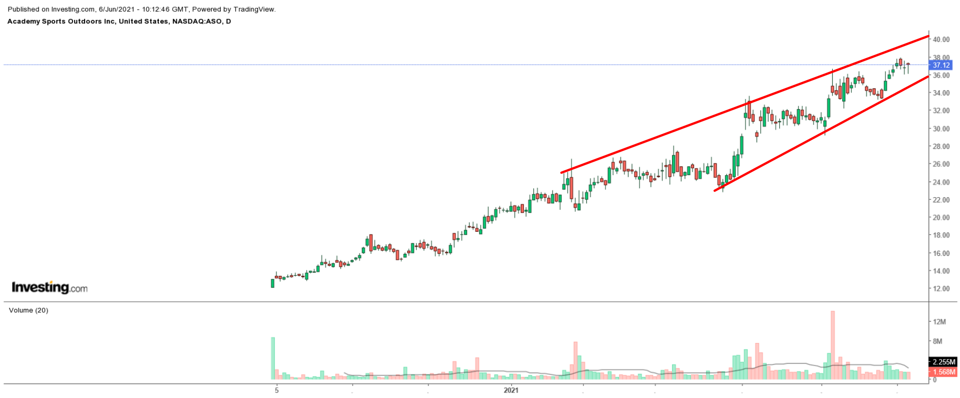 ASO Daily Chart