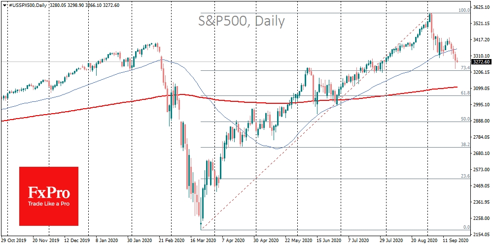 SPX fell under 50-DMA, an important support level since June