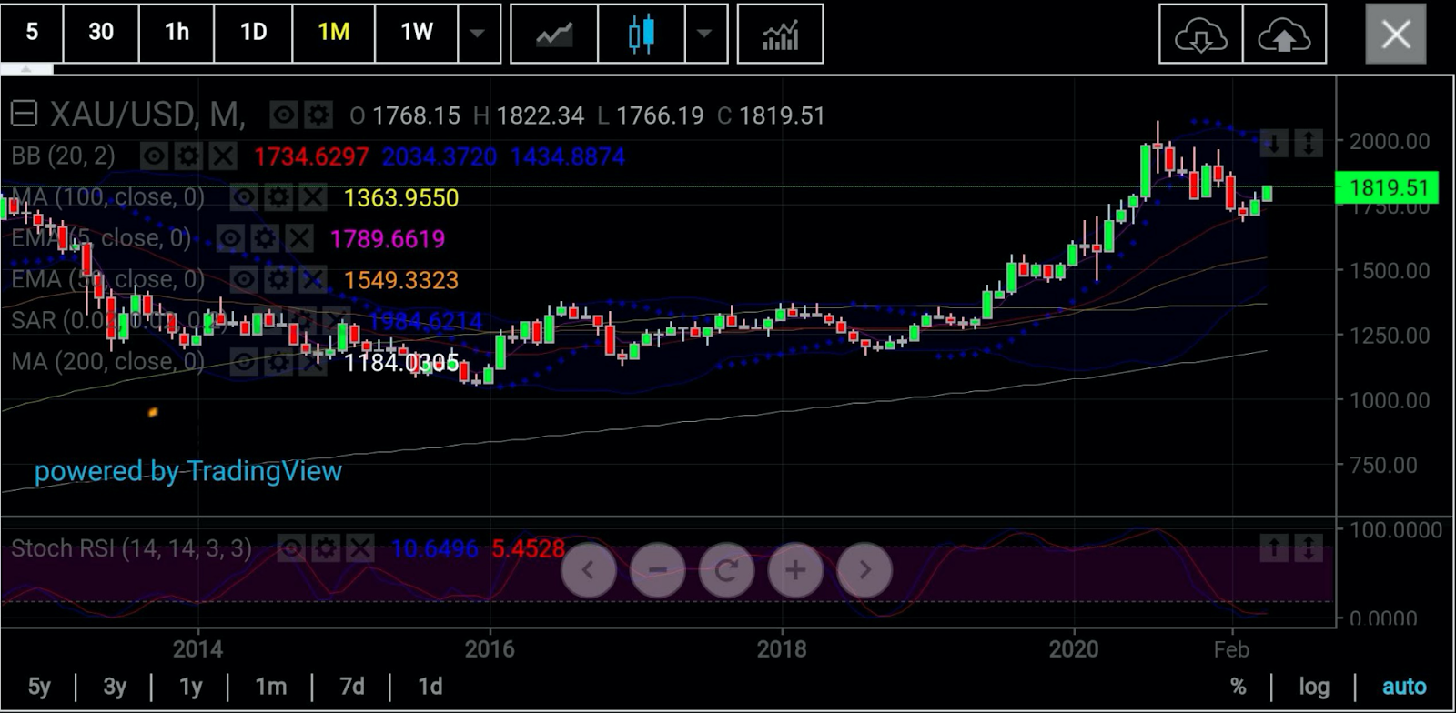 Gold Monthly