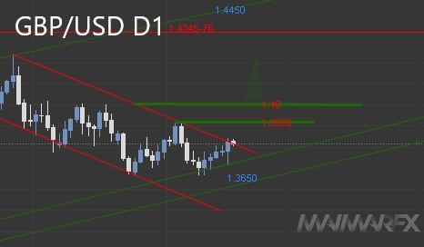 GBP/USD D1