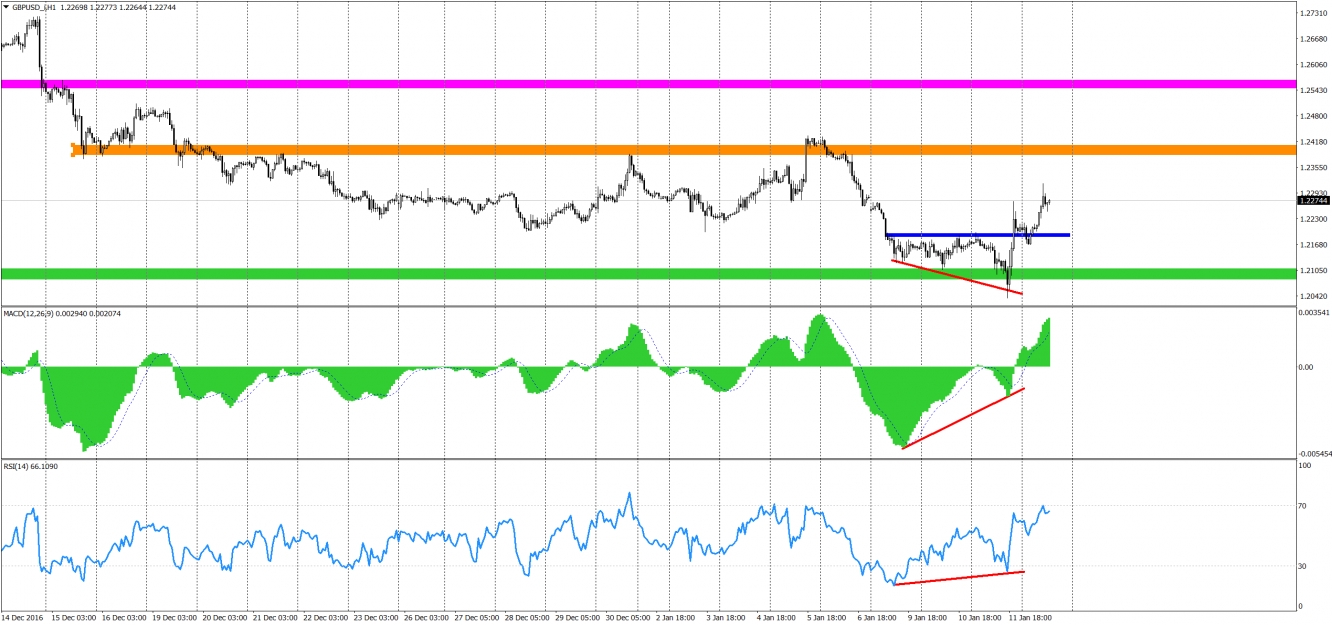 GBP/USD 1 Hour Chart