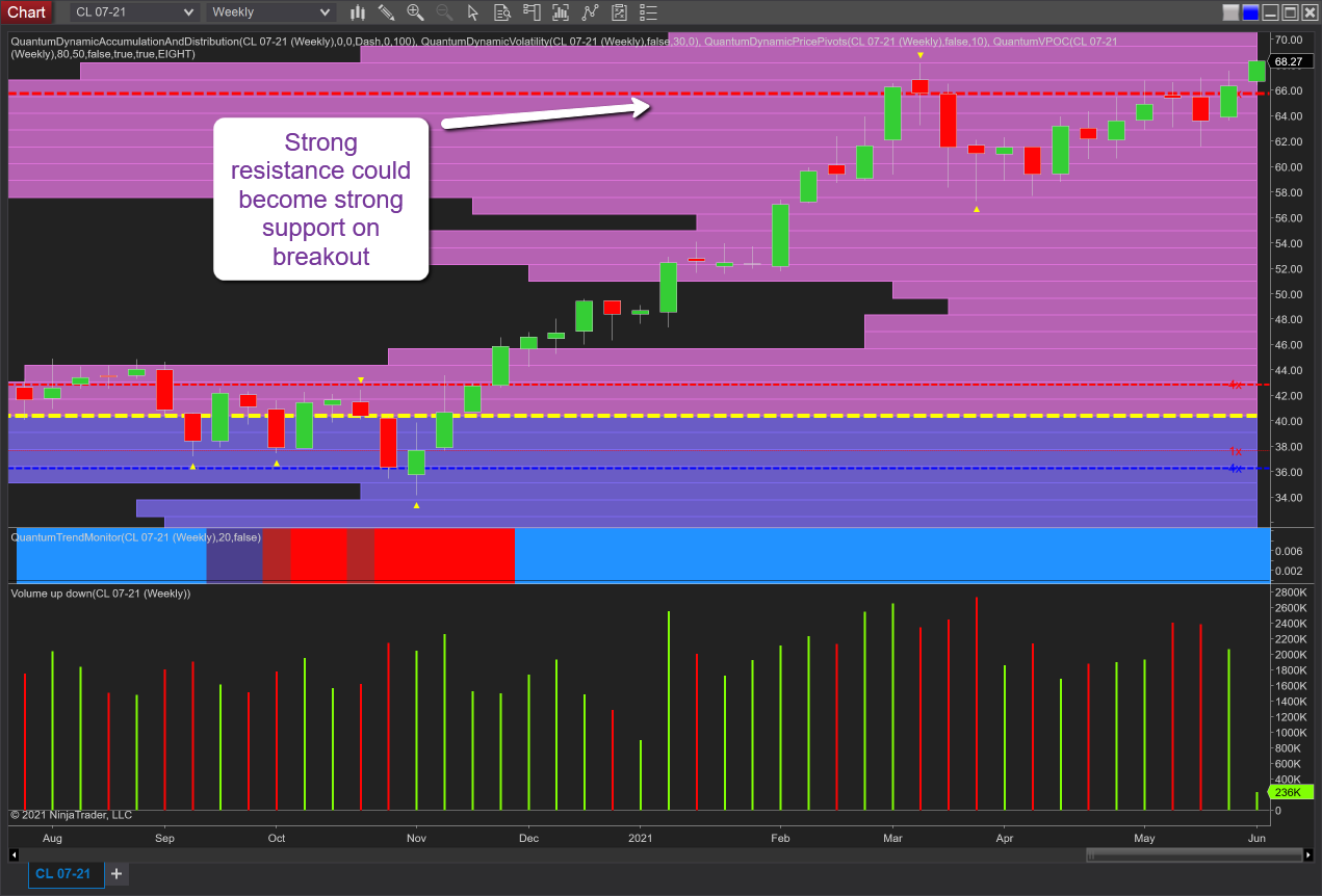 Oil Weekly Chart