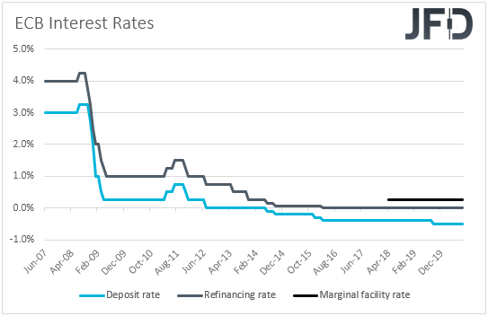 ECB interest rate decision
