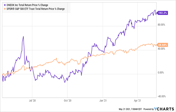 OKE-SPY-Total-Returns