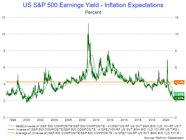 Earnings Yield To Inflation Expecations