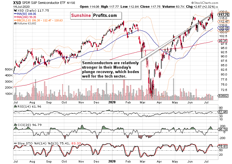 Daily XSD Semiconductors ETF