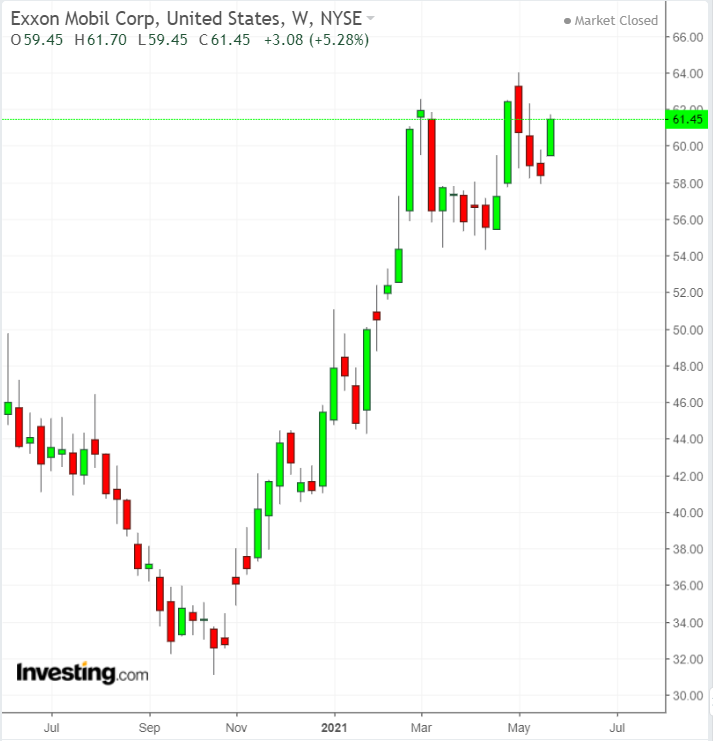 XOM Weekly Chart